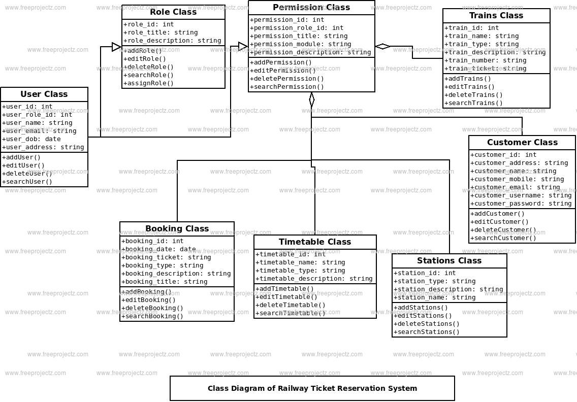 Railway Ticket Reservation System Class Diagram | Academic Projects